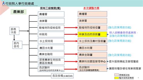 行政院14部部長|行政院組織法